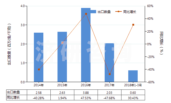 2014-2018年3月中國其他換向閥(HS84818029)出口量及增速統(tǒng)計